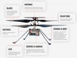 Anatomy of the Mars Helicopter